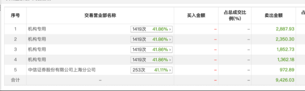 证券配资风险 毛利下滑股价接近翻倍，有友食品实控人“清仓分红”后又欲高位套现
