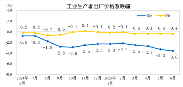 互联网配资网站 6月PPI同比下降3.6%，环比下降0.4%
